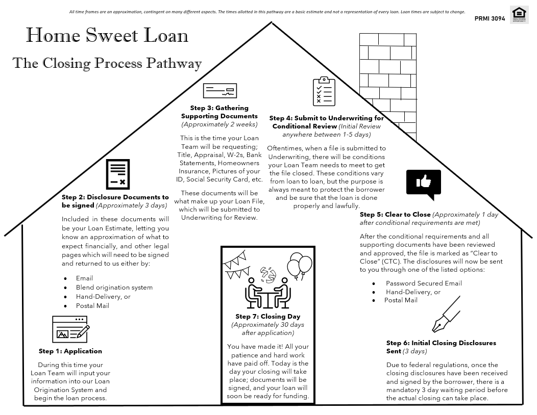Home Sweet Loan Process