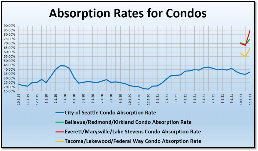 Absorption Rates for Condos graph