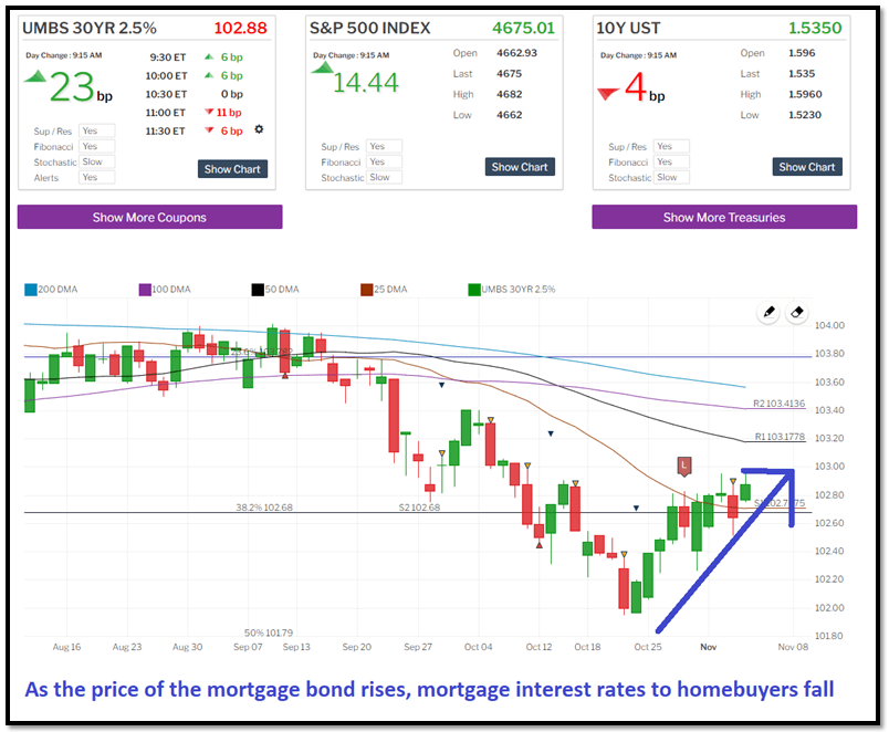 Mortgage Bond vis Morgage Rates chart