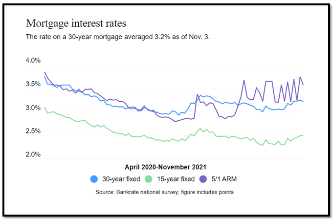 Mortgage Interest Rates  April 2020 - Nov 2021