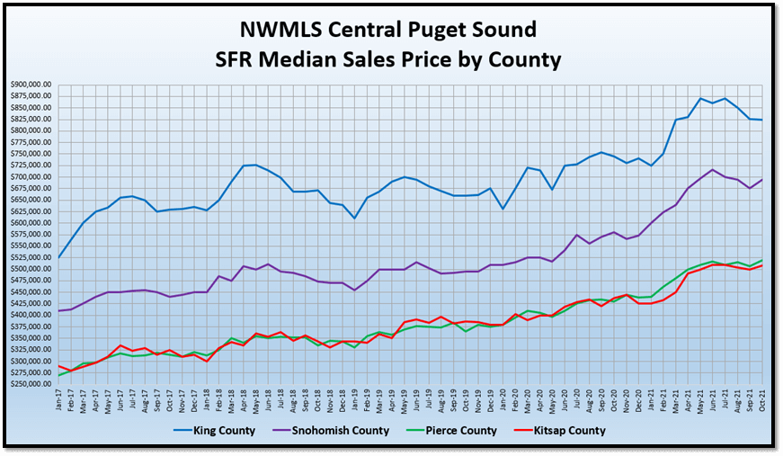 NWMLS Central Puget Sound SFR Median Sales Price by County graph
