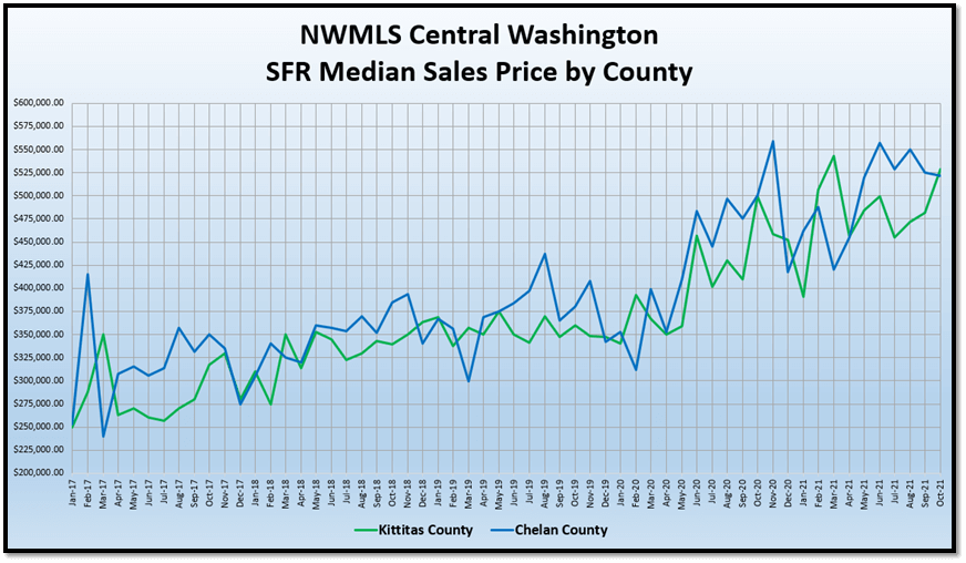 NWMLS Central Washington SFR Median Sales Price by County graph
