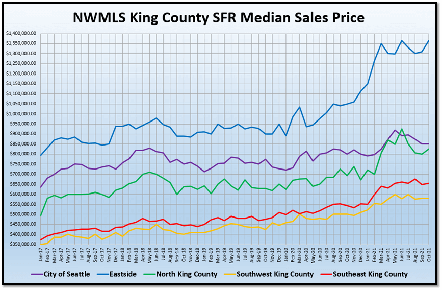 NWMLS King County SFR Median Sales Price Graph