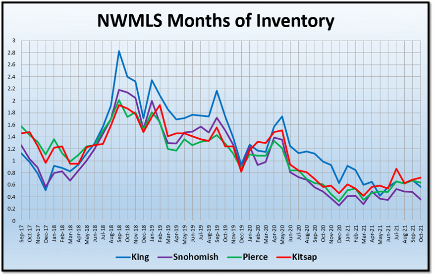NWMLS Months of Inventory Graph
