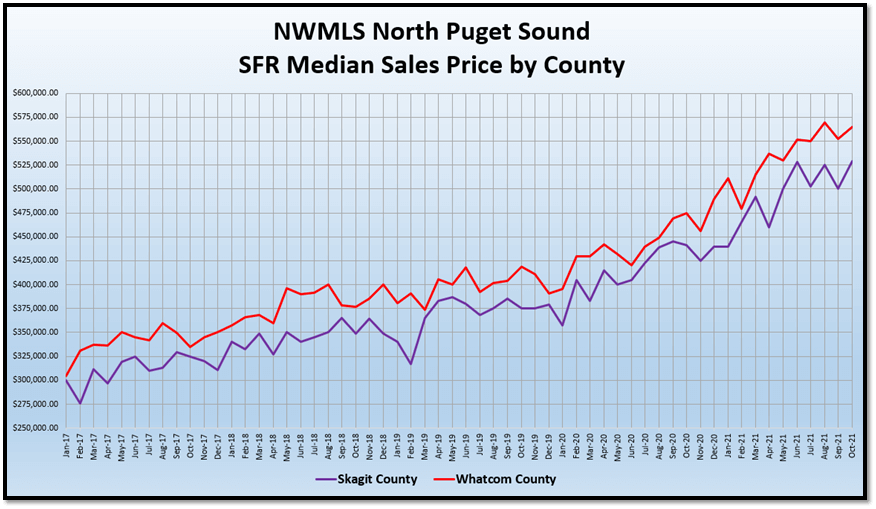 NWMLS North Puget Sound SFR Median Sales Price by County graph