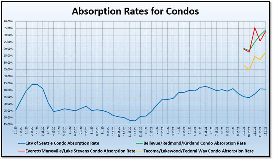 Absorption Rates for Condos graph (3)