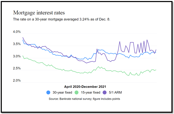Mortgage Interest Rates April 2020 to Dec 2021 graph (1)