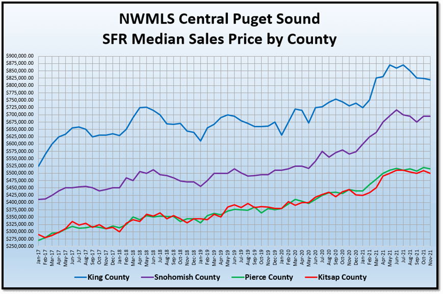 NWMLS Central Puget Sound SFR Median Sales Price by County graph (2)