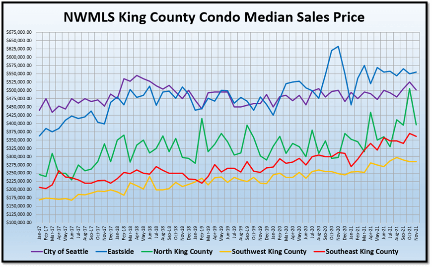 NWMLS King County Condo Median Sales Price graph (3)