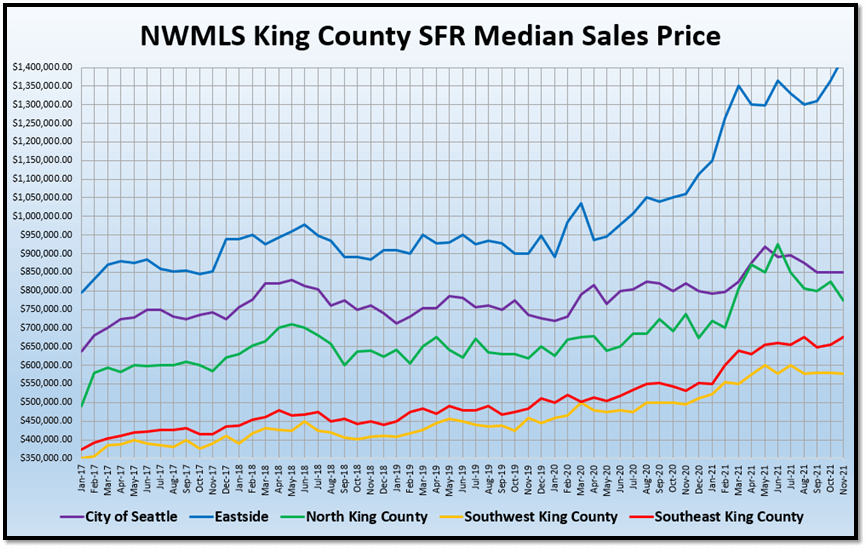 NWMLS King County SFR Median Sales Price graph (2)
