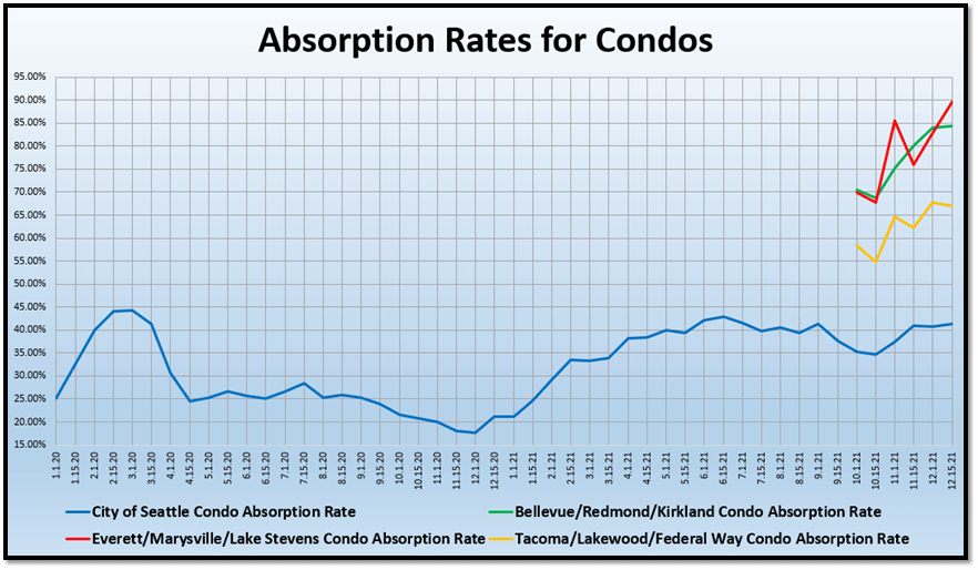 Absorption Rates for Condos graph (4)