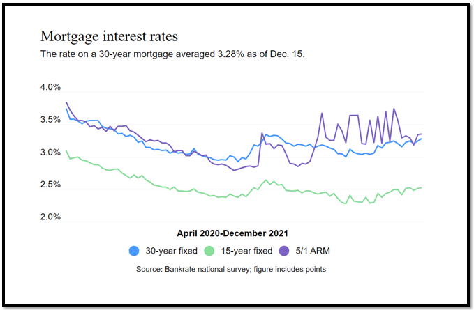 Mortgage interest rates April 2020 - December 2021 graph