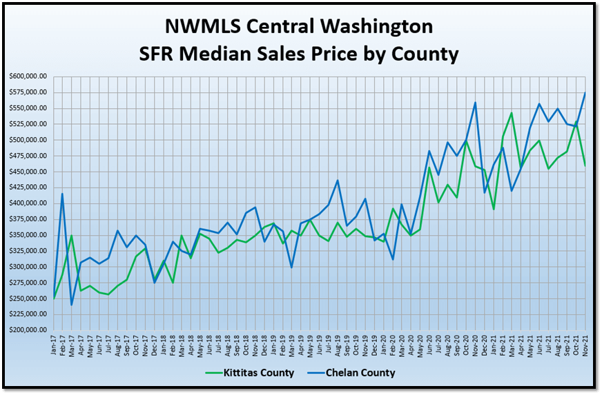 NWMLS Central Washington SFR Median Sales Price by County graph (4)