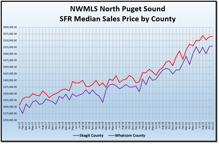 NWMLS North Puget Sound SFR Median Sales Price by County graph (4)
