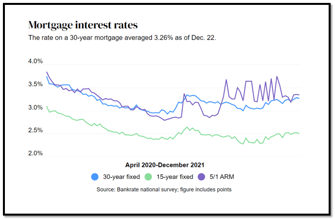 Mortgage Interest Rates April 2020 to Dec 2021
