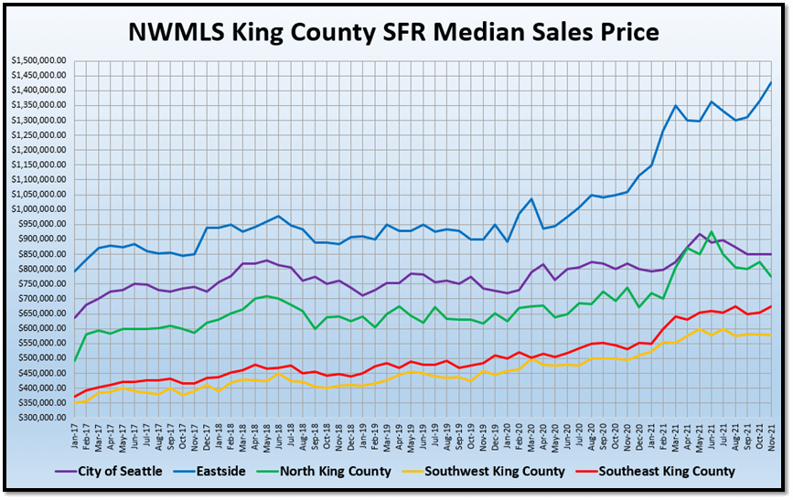 NWMLS King County SFR Median Sales Price graph (4)