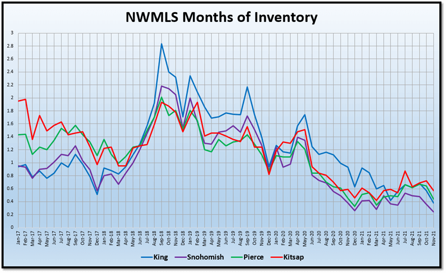 NWMLS Months of Inventory graph (4)