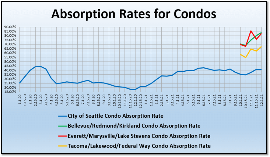 Absorption Rates for Condos graph (2)