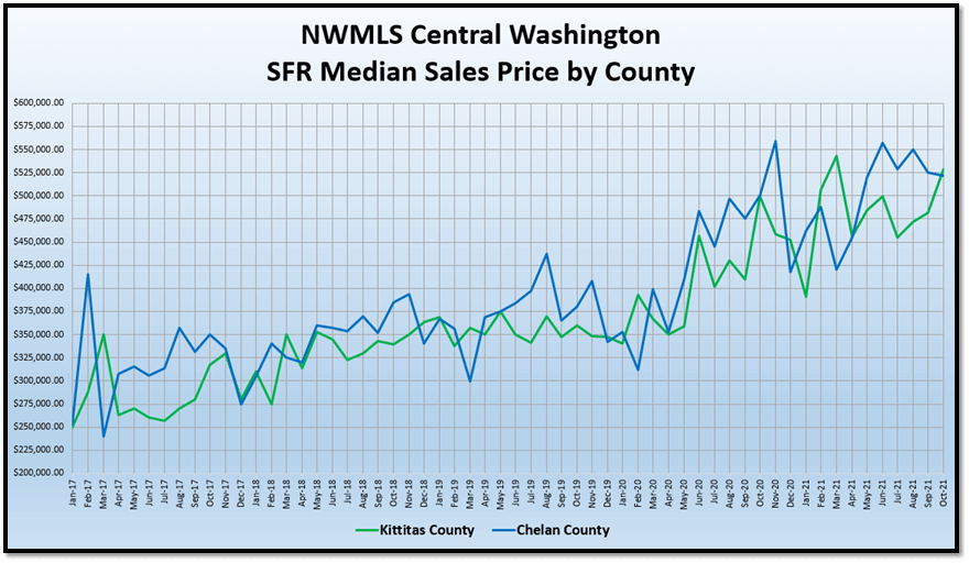 NWMLS Central Washington SFR Median Sales Price by County graph (2)