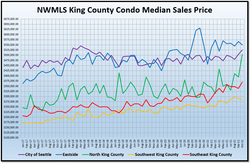 NWMLS King County Condo Median Sales Price graph (2)