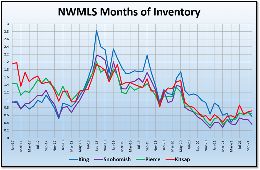 NWMLS Months of Inventroy graph