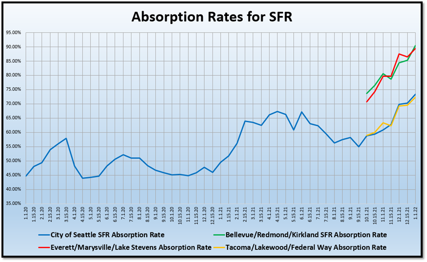 Absorption Rates for SFR