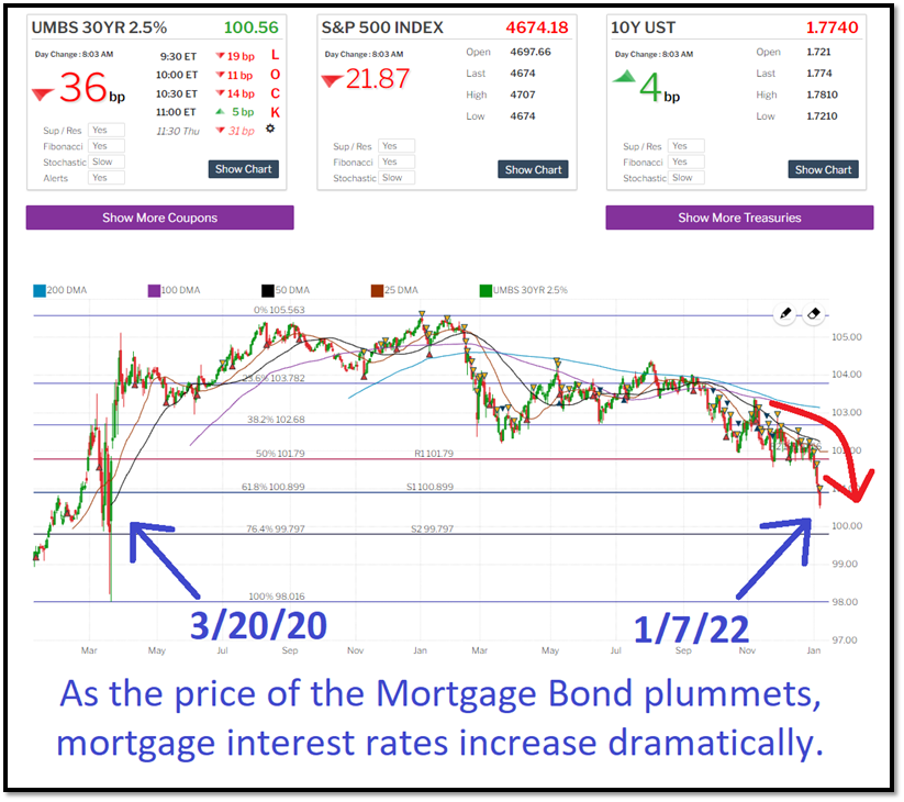 Mortgage Bonds vs Interest rates graph