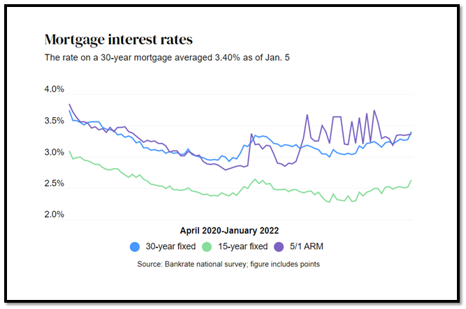 Mortgage Interest Rates April 2020 - Jan 2022 graph