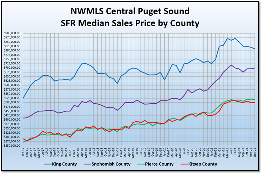 NWMLS Central Puget Sound SFR Median Sales Price by County graph