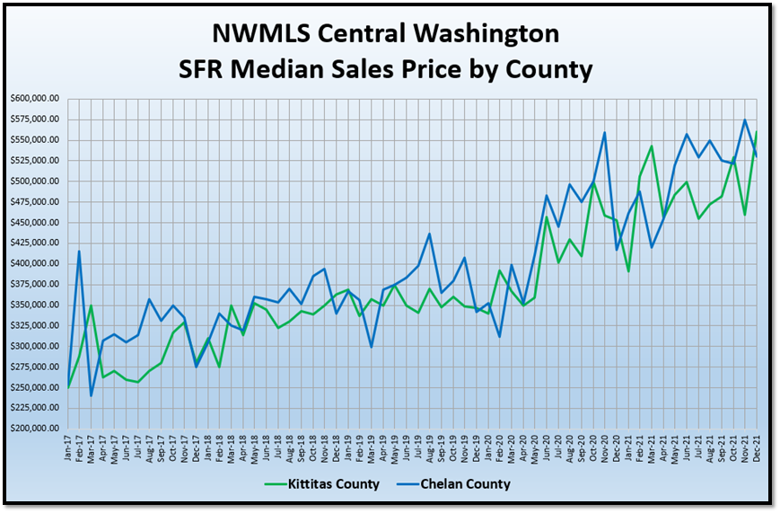 NWMLS Central Washington SFR Median Sales Price by County graph