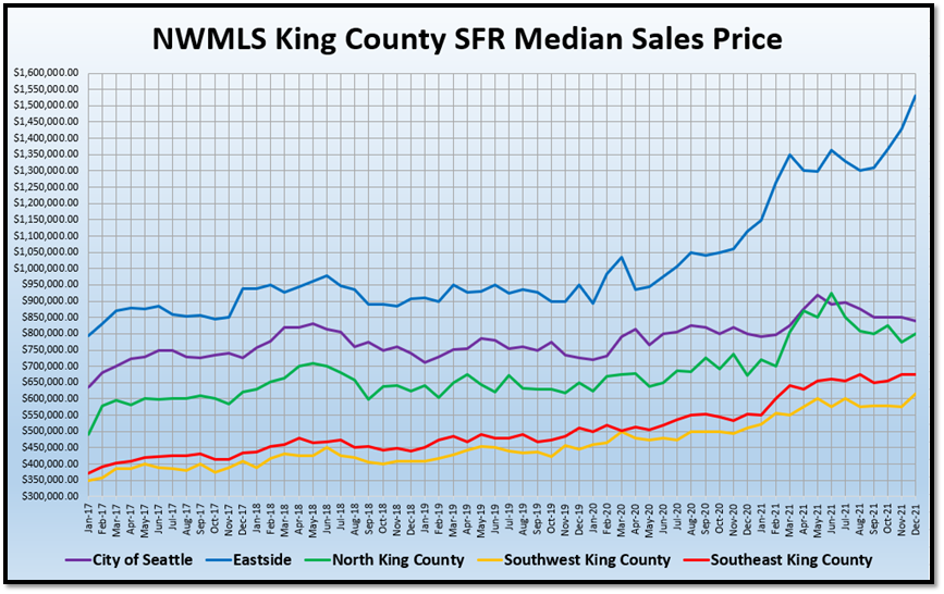 NWMLS King County SFR Median Sales Price graph
