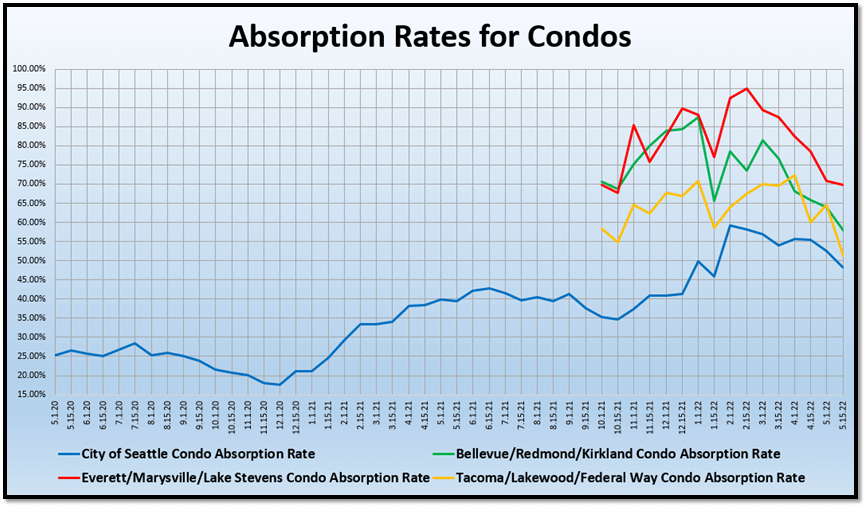 Absorption Rates for Condos graph (18)