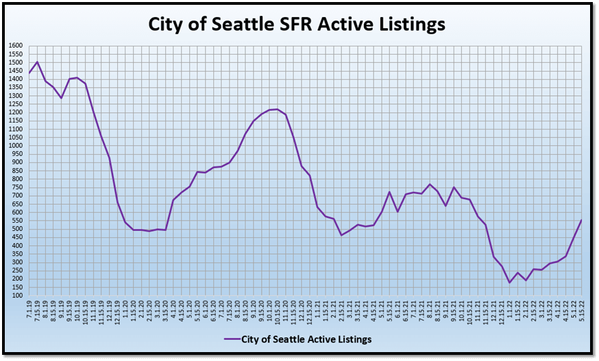 City of Seattle SFR Active Listings graph (3)