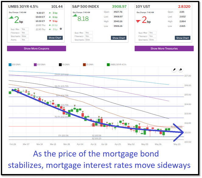 Mortgage vs Interest Rates graph