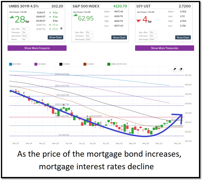 Mortgage bond vs interest rate graph