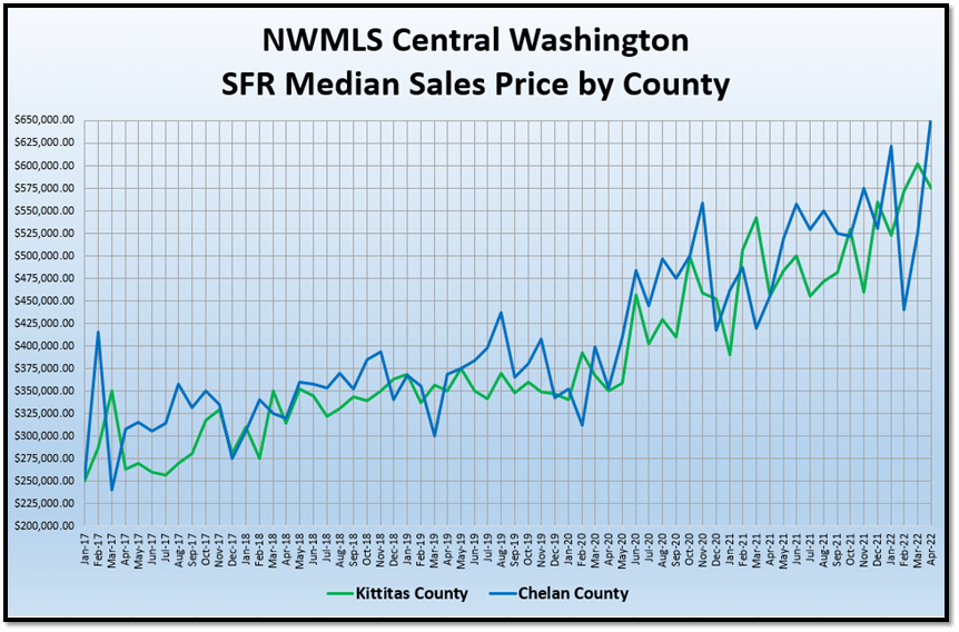 NWMLS Central Washington SFR Median Sales Price by County graph (16)
