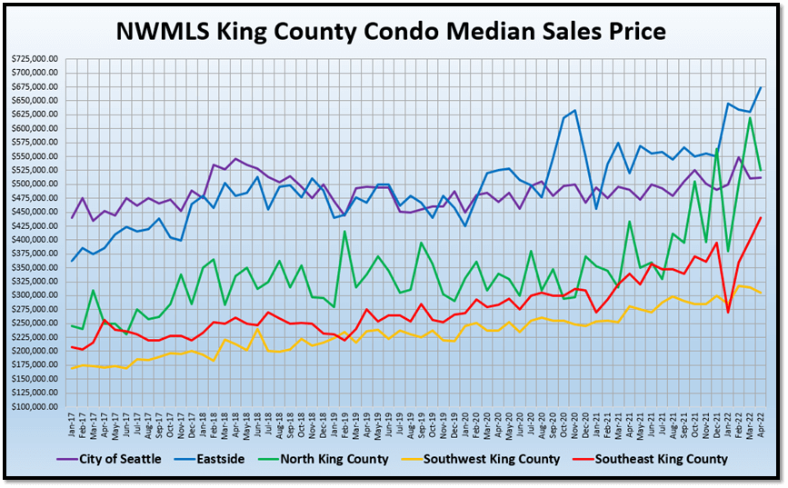 NWMLS King County Condo Median Sales Price
