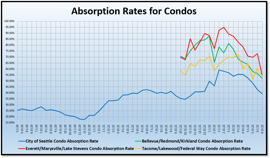 Absorption Rates for Condos graph (18)