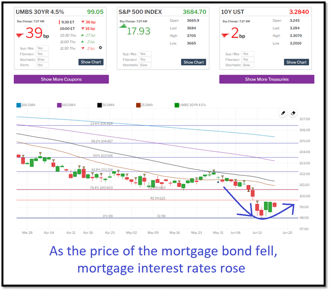 Mortgage bonds vs mortgage interest rates graph chart