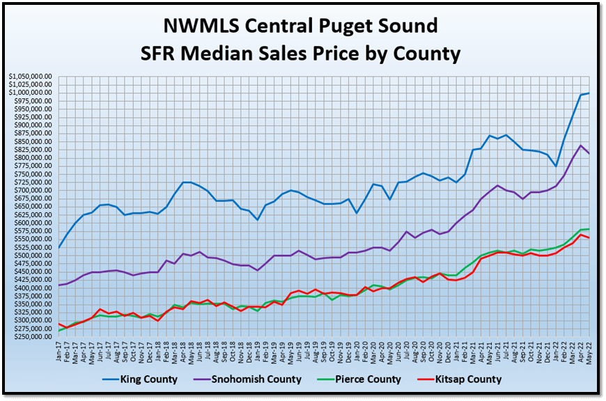 NWMLS Central Puget Sound SFR Median Sales Price by County graph (15)
