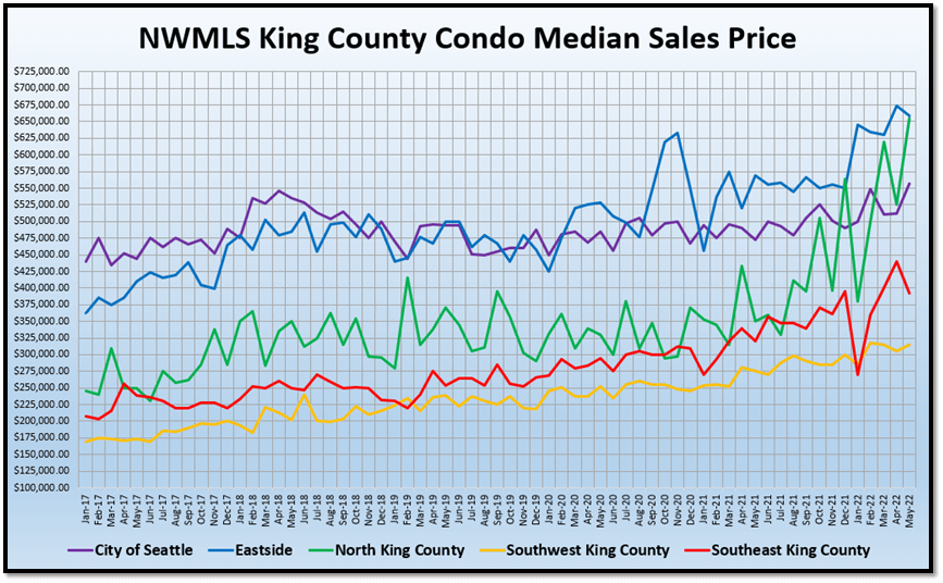 NWMLS King County Condo Median Sales Price graph (16)
