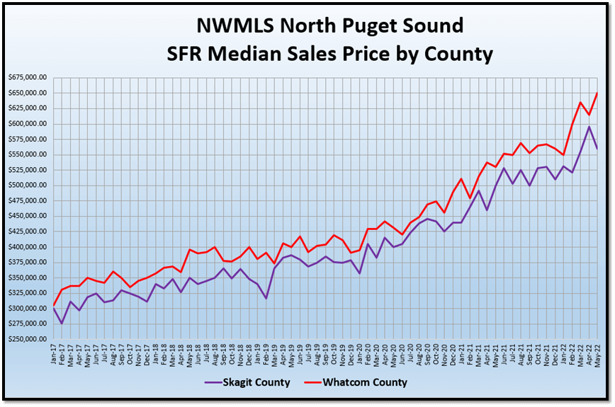 NWMLS North Puget Sound SFR Median Sales Price by County graph (16)