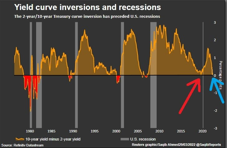 Yield curve inversions and recessions graph