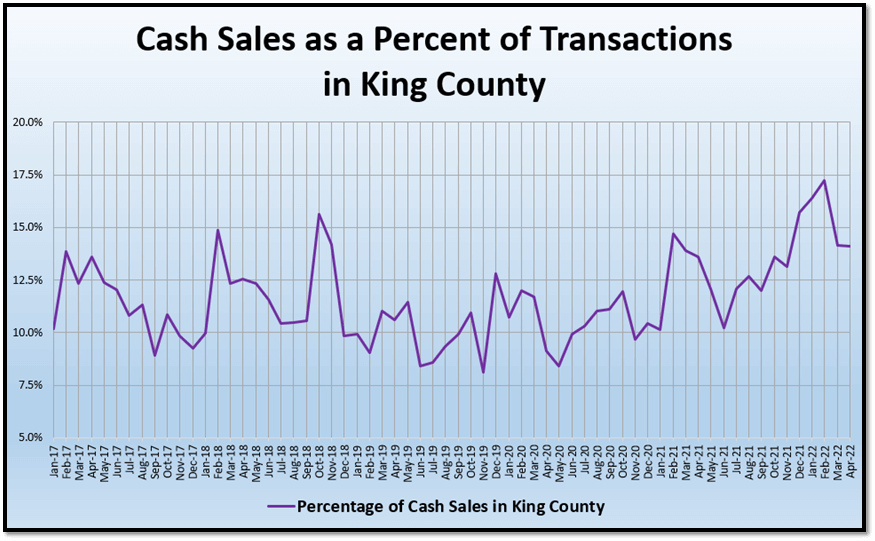Cash Sales as a Percent of Transactions in King County graph