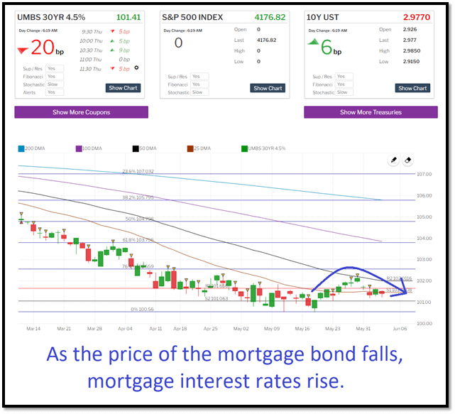 Mortgage Bonds vs Mortgage Interest graphs