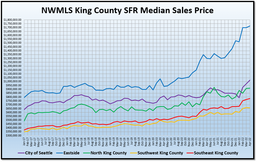 NWMLS King County SFR Median Sales Price graph (15)