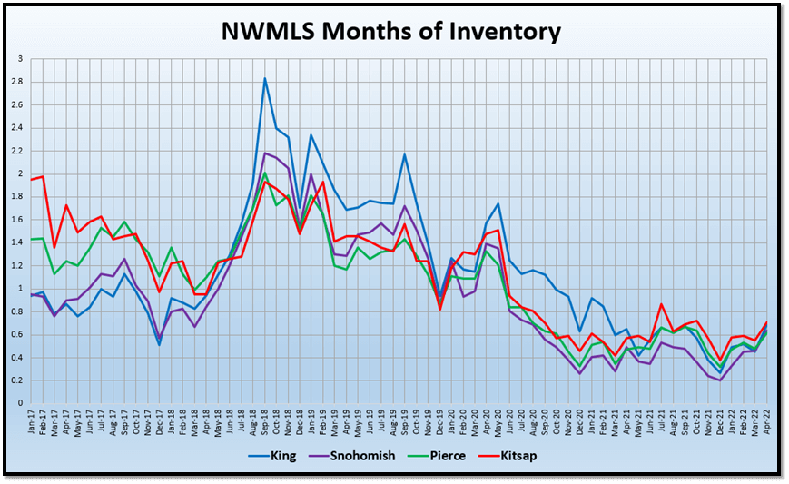 NWMLS Months of Inventory graph (13)